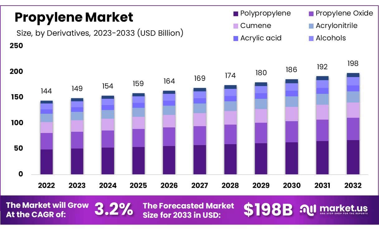 丙烯市场(2024-2033)
