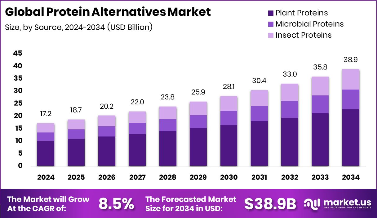 蛋白质替代品市场(2025-2034)
