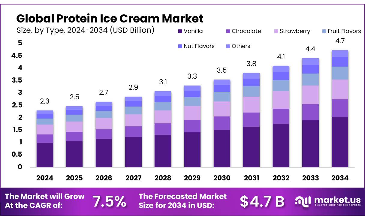 蛋白质冰淇淋市场(2025-2034)