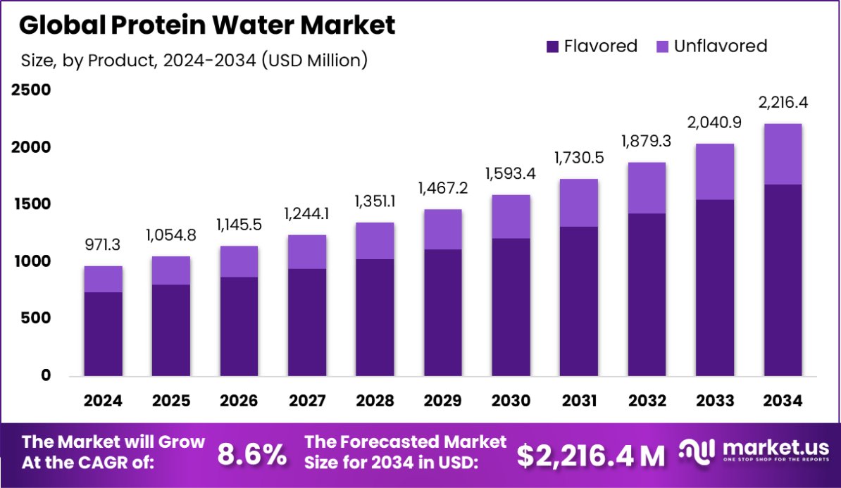 蛋白水市场(2025-2034)