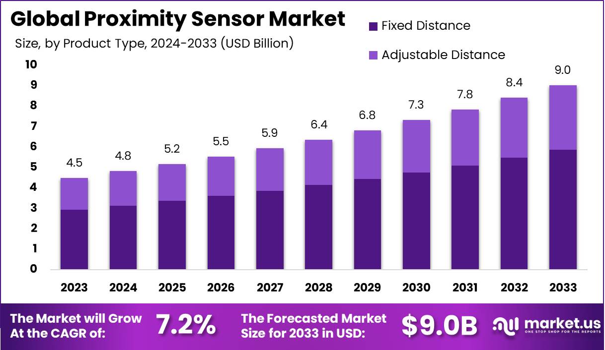 接近传感器市场(2024-2033)