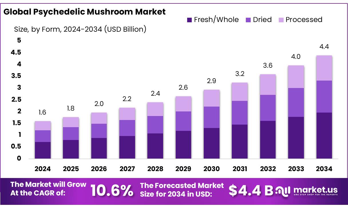 迷幻蘑菇市场(2025-2034)