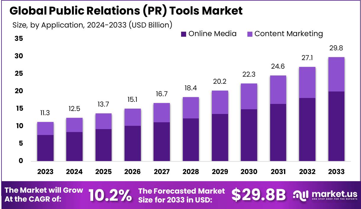 公共关系 (PR) 工具市场(2024-2033)