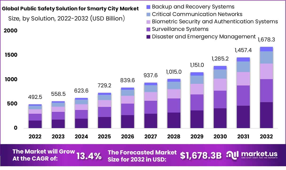 智慧城市市场公共安全解决方案(2023-2032)
