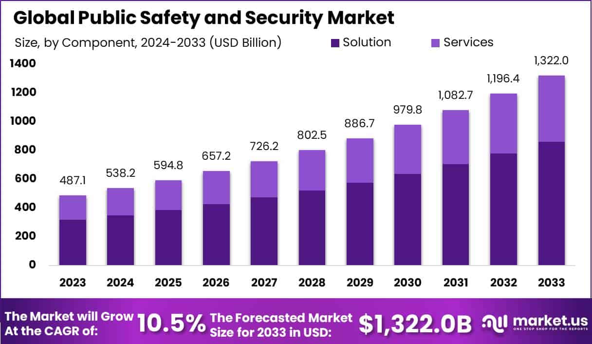 公共安全和安保市场(2024-2033)
