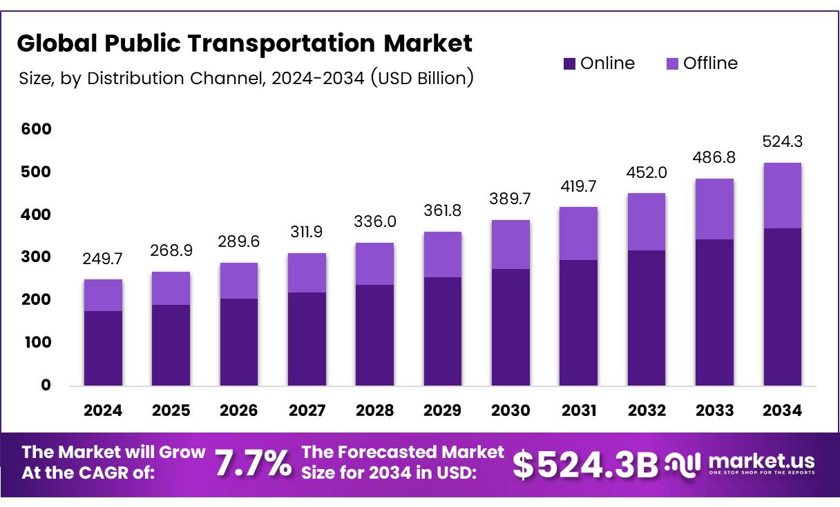 公共交通市场(2025-2034)