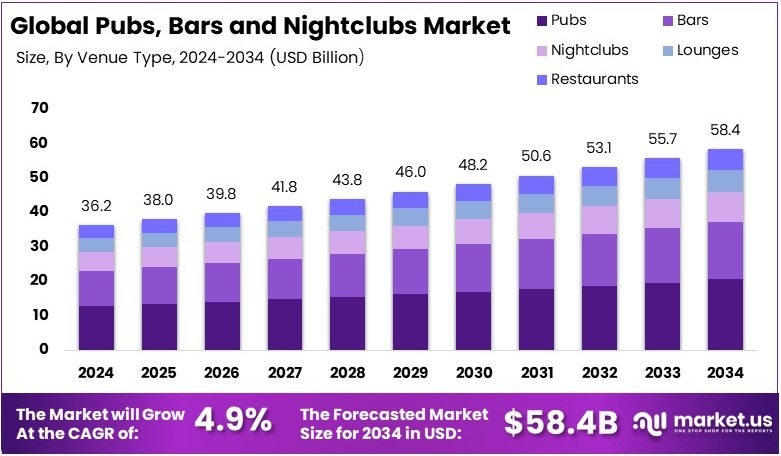 酒馆、酒吧和夜总会市场(2025-2034)