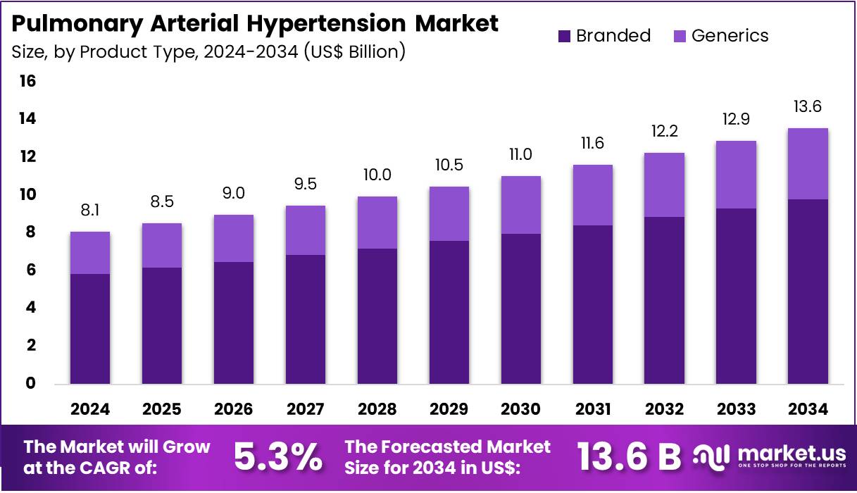肺动脉高血压市场(2025-2034)