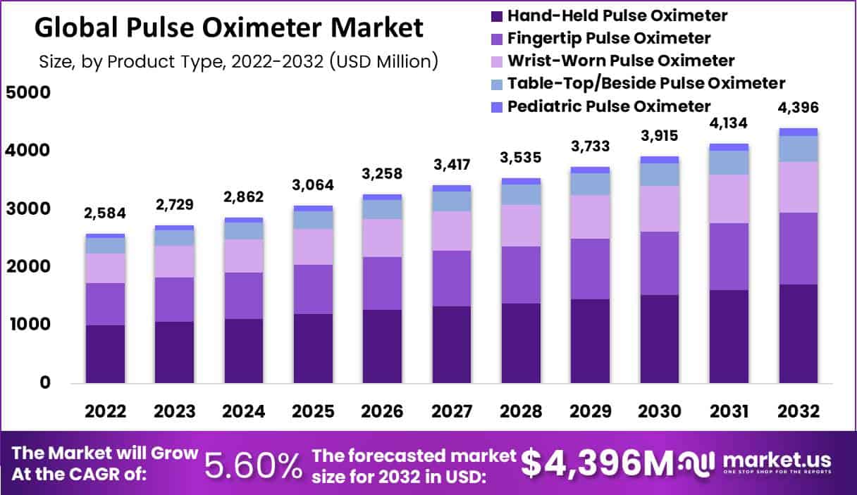 脉搏血氧计市场(2023-2032)