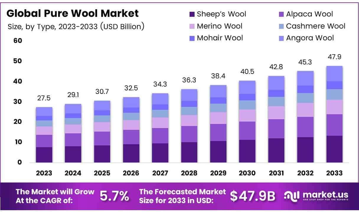 纯羊毛市场(2024-2033)