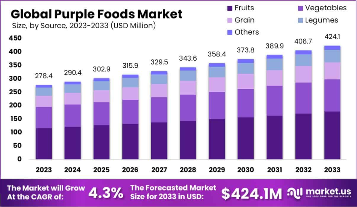 紫色食品市场(2024-2033)