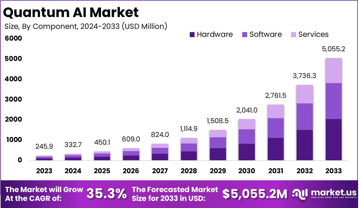 量子人工智能市场(2024-2033)
