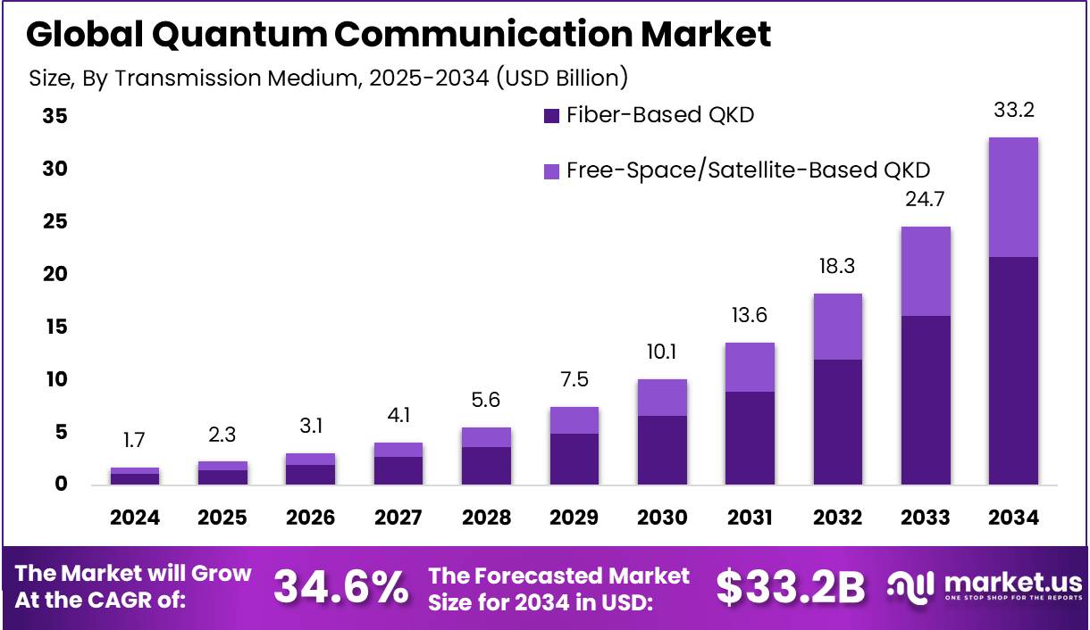 量子通信市场(2025-2034)