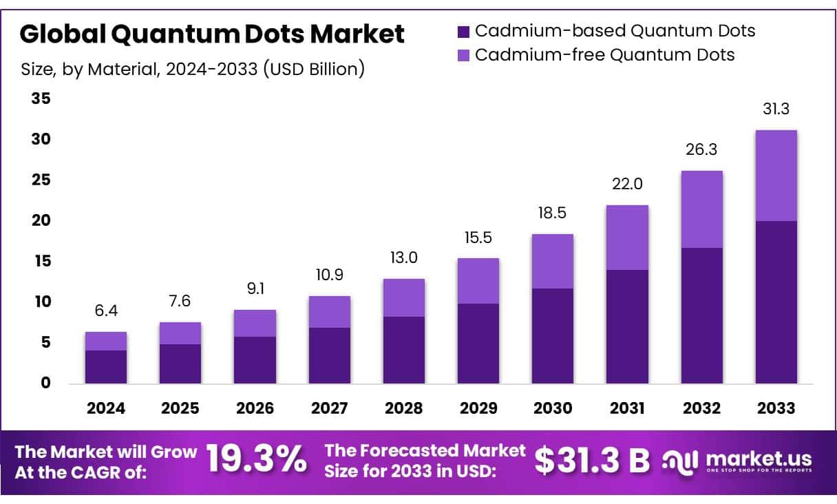 量子点市场(2024-2033)