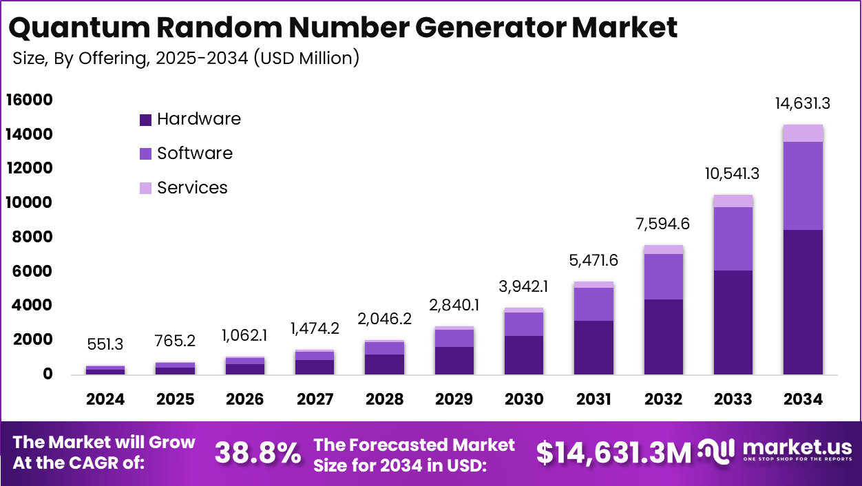 量子随机数发生器市场(2025-2034)
