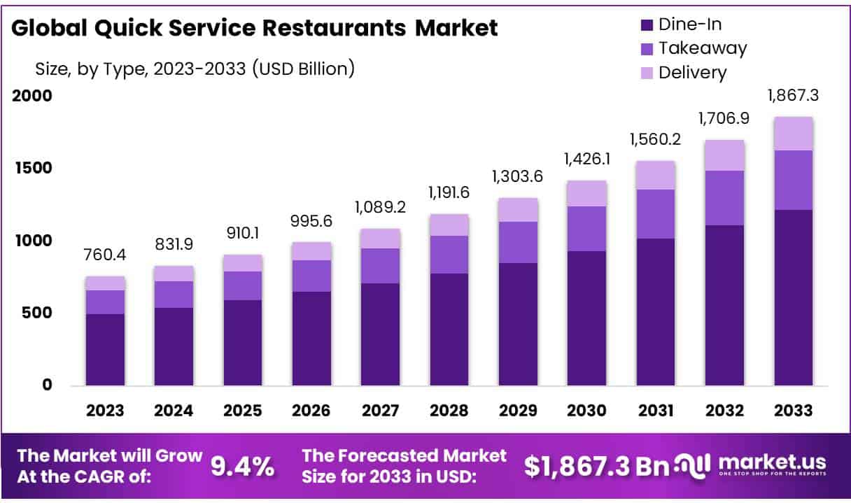 快餐店市场(2024-2033)