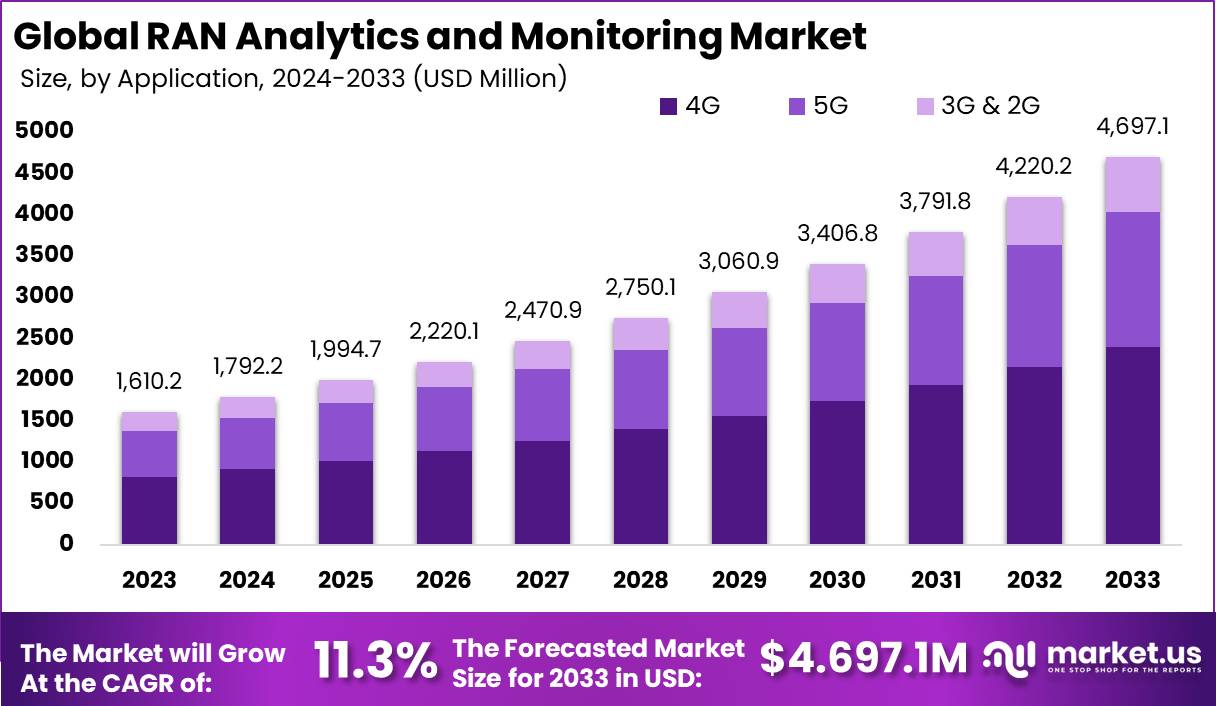 RAN 分析和监控市场(2024-2033)