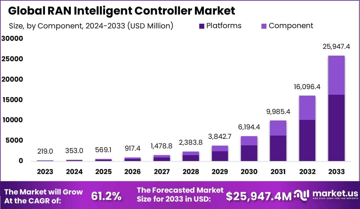 RAN智能控制器市场(2024-2033)