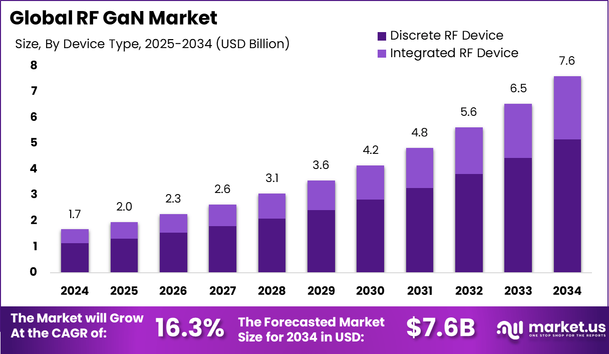 射频氮化镓市场(2025-2034)