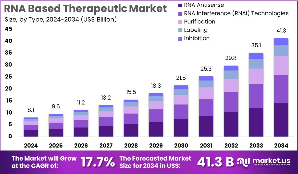 基于RNA的治疗市场(2025-2034)