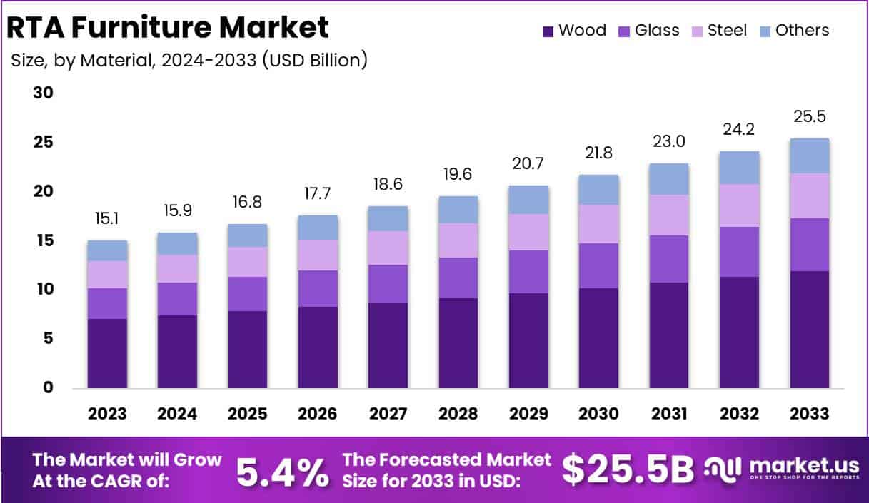 RTA家具市场(2024-2033)