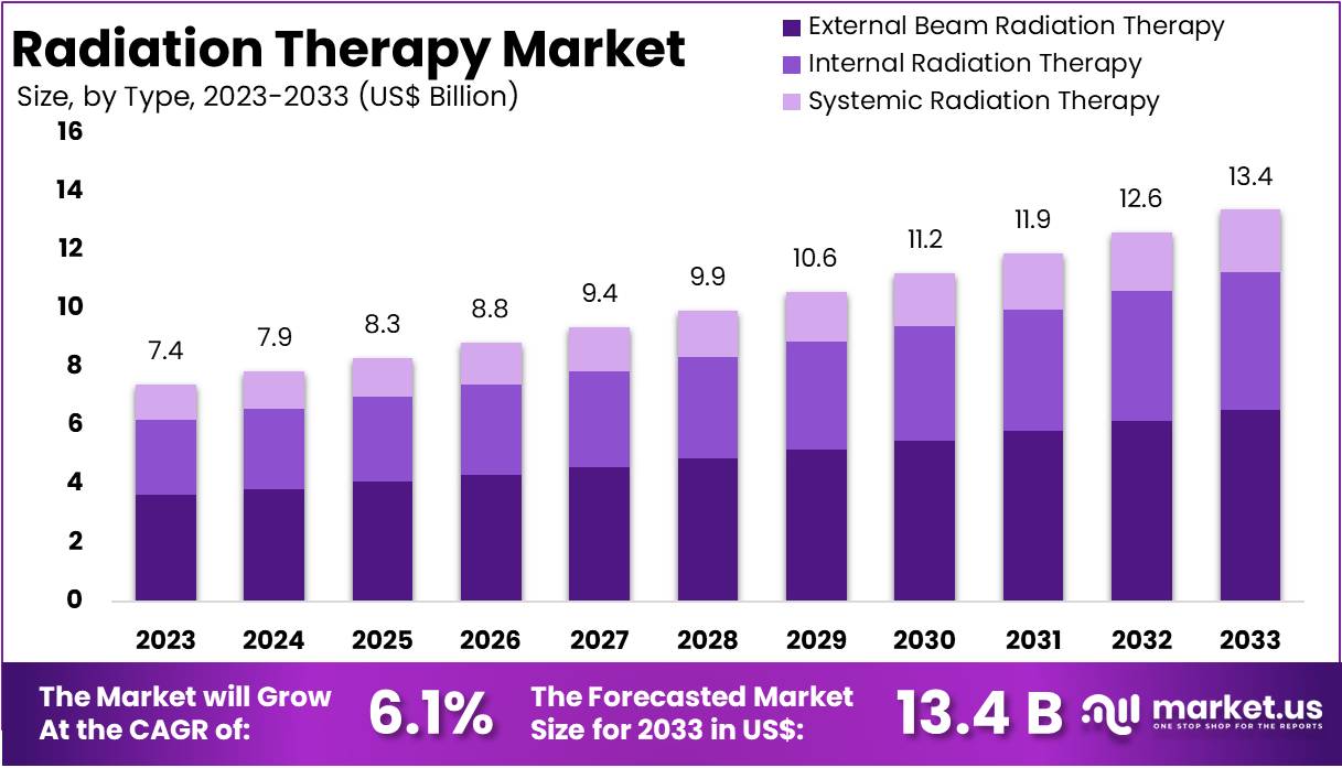 放射治疗市场(2024-2033)