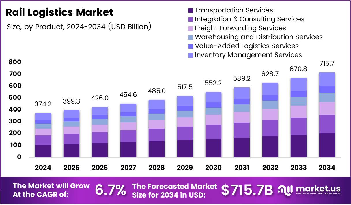 铁路物流市场(2025-2034)