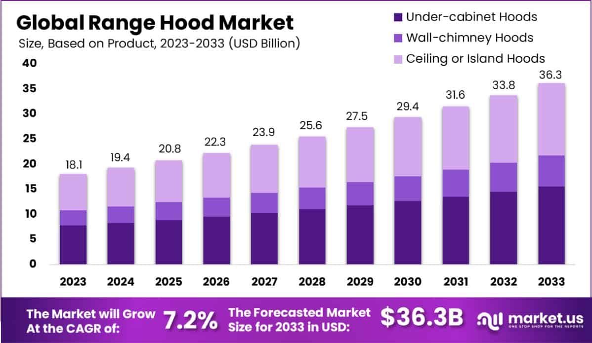 抽油烟机市场(2024-2033)
