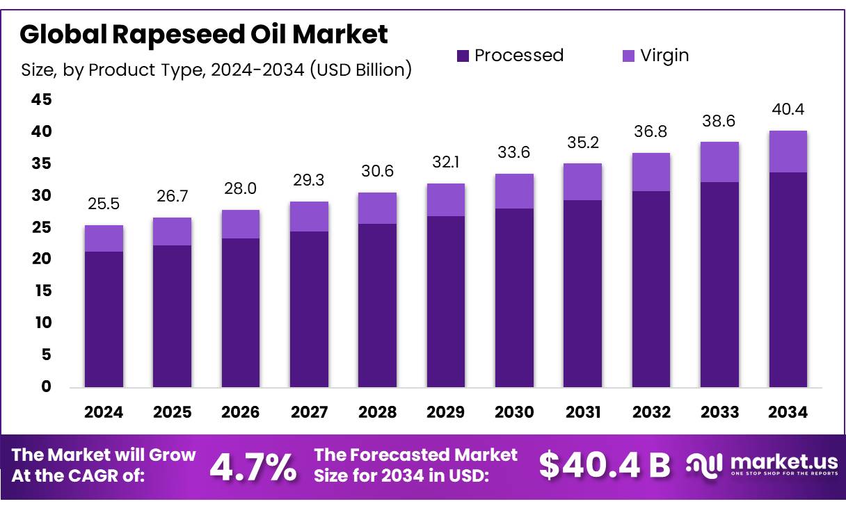 菜籽油市场(2025-2034)