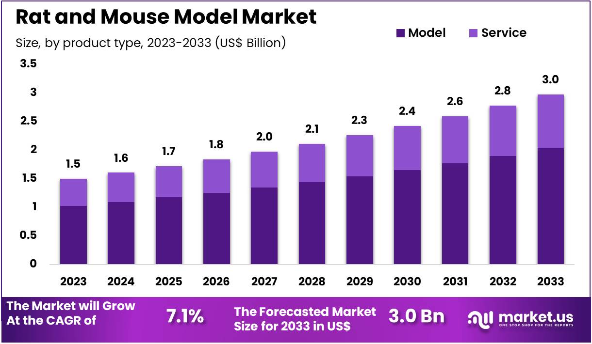 大鼠和小鼠模型市场(2024-2033)