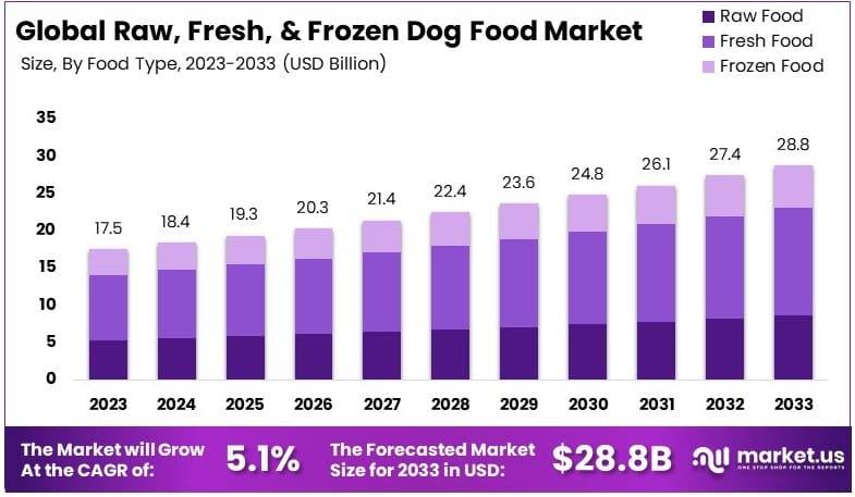 生的、新鲜的和冷冻的狗粮市场(2024-2033)