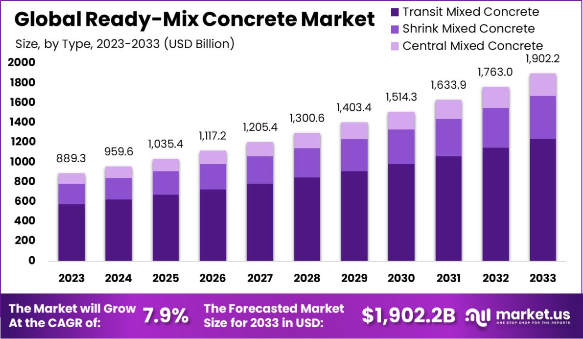 预拌混凝土市场(2024-2033)