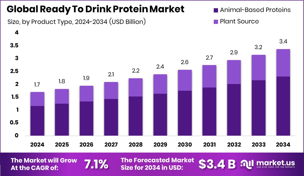 即饮蛋白质市场(2025-2034)