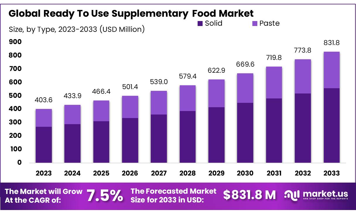 即用型补充食品市场(2024-2033)