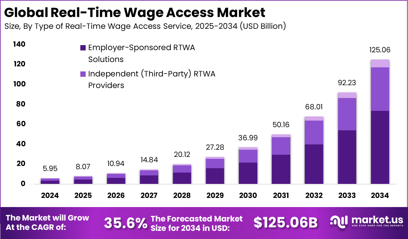 实时工资准入市场(2025-2034)