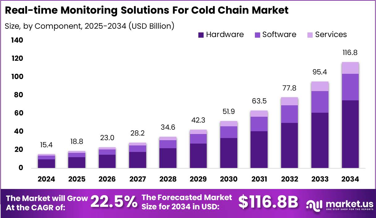 冷链市场实时监控解决方案(2025-2034)