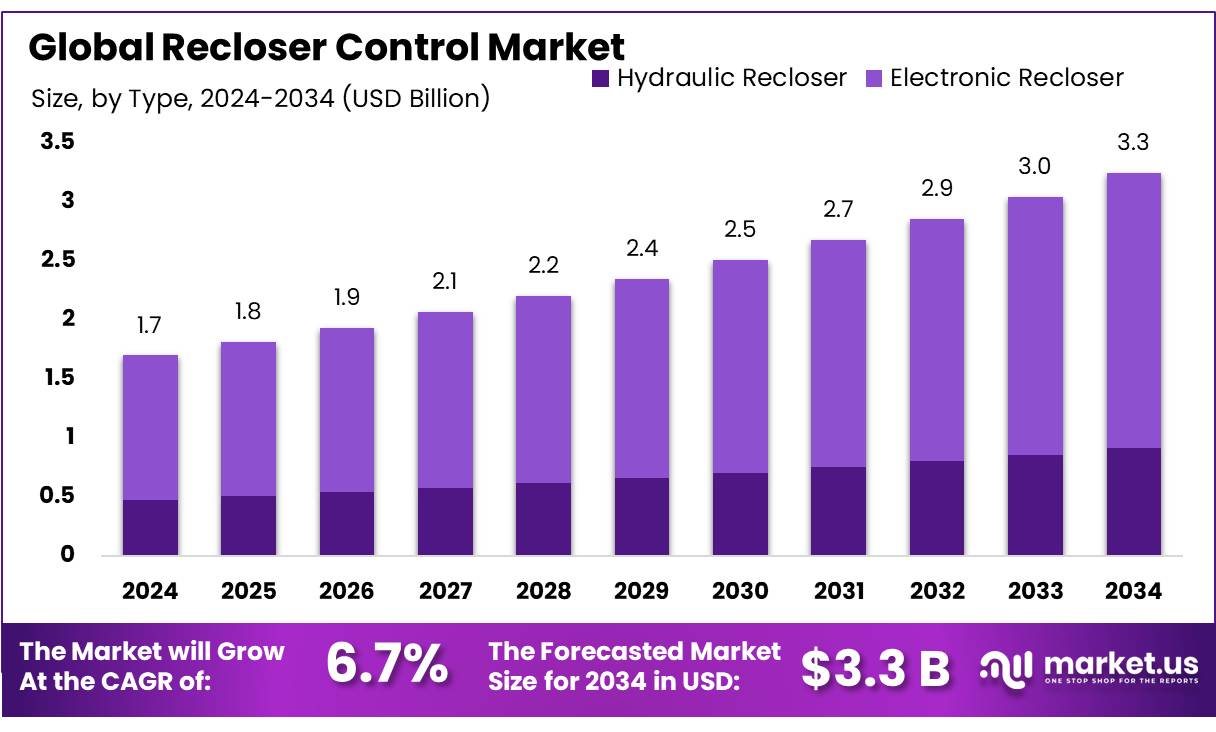 重合器控制市场(2025-2034)
