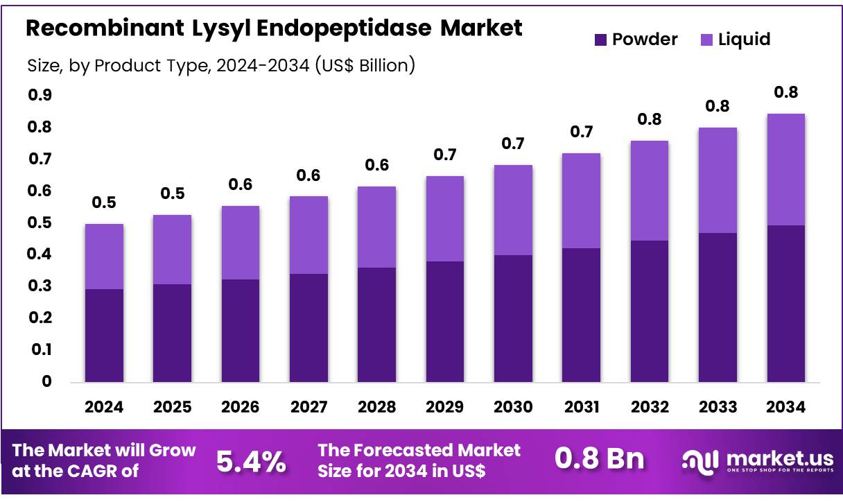 重组赖氨酰内肽酶市场(2025-2034)