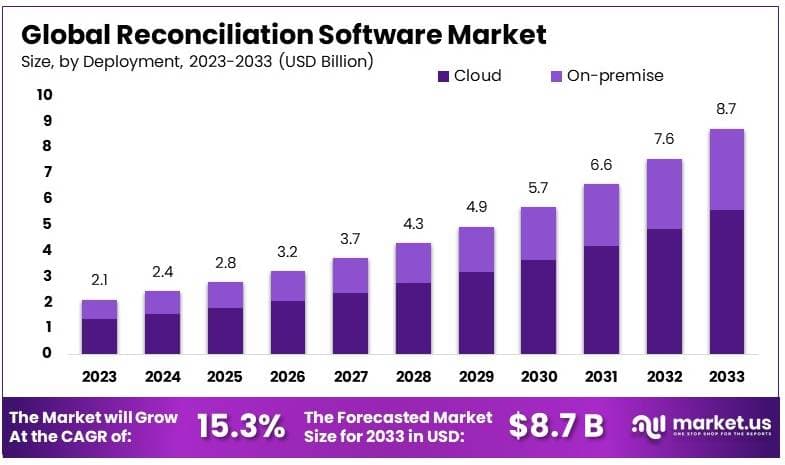 对账软件市场(2024-2033)