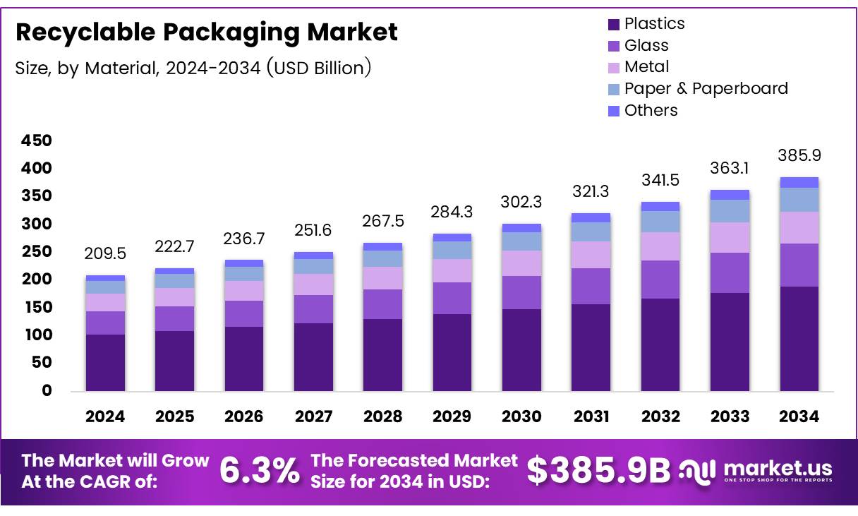 可回收包装市场(2025-2034)