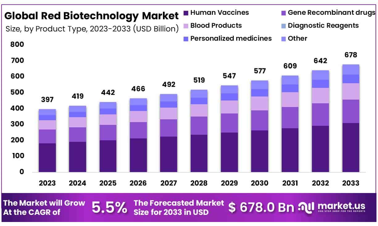 红色生物科技市场(2024-2033)