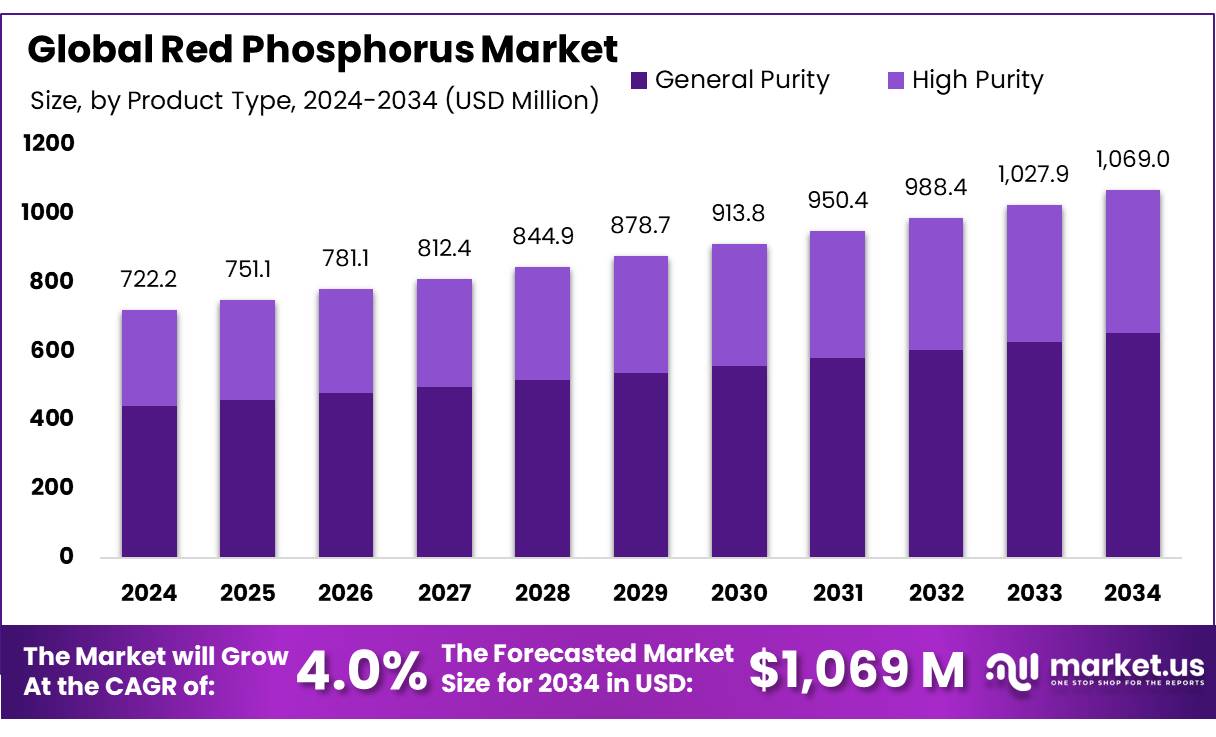 红磷市场(2025-2034)