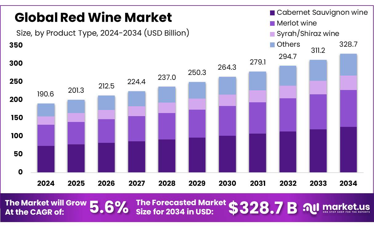 红酒市场(2025-2034)