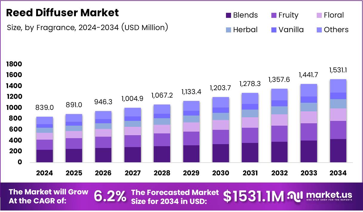 芦苇香薰市场(2025-2034)