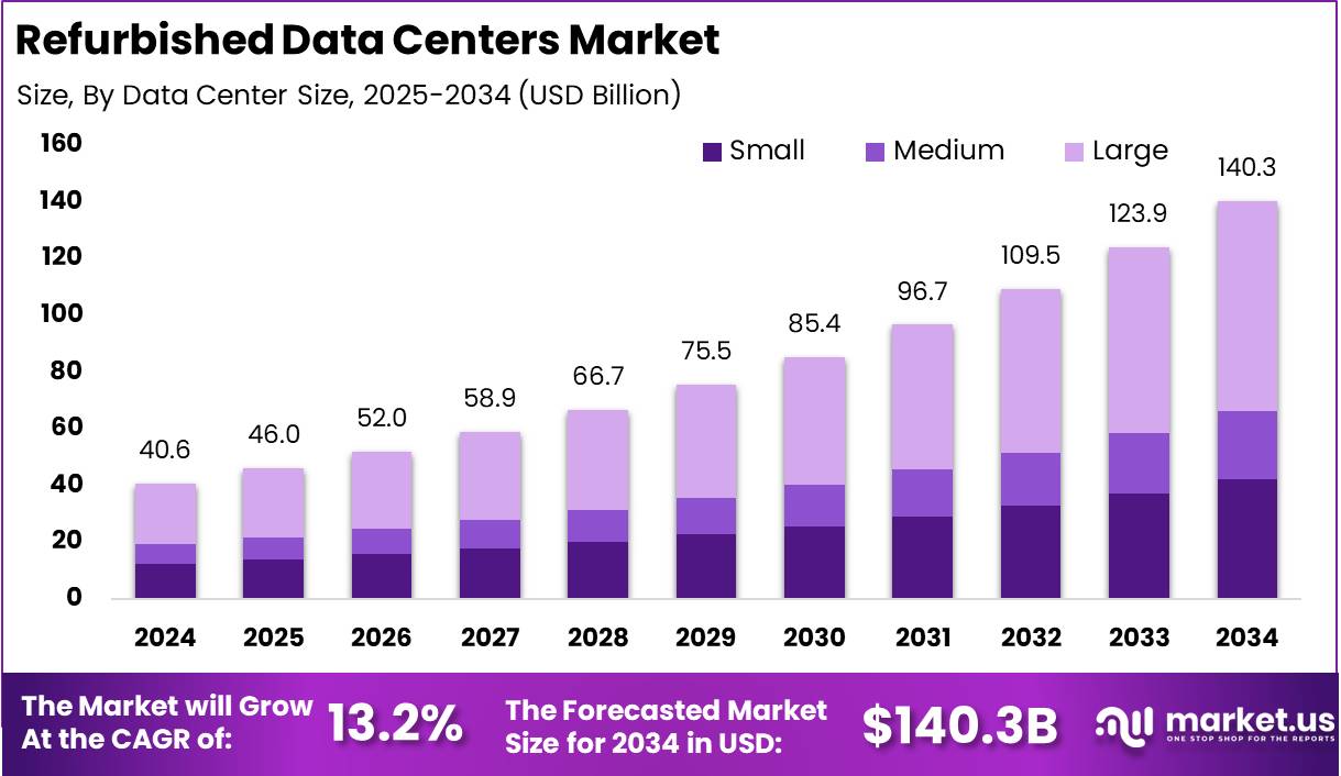 翻新数据中心市场(2025-2034)