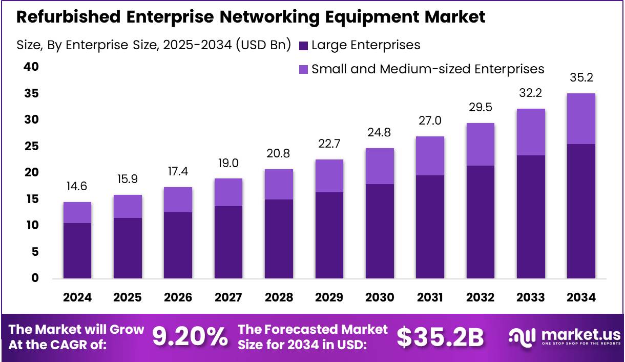 翻新企业网络设备市场(2025-2034)