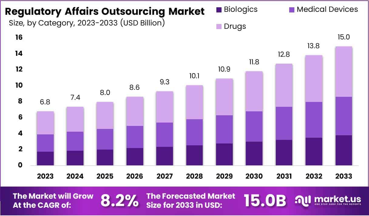 监管事务外包市场(2024-2033)