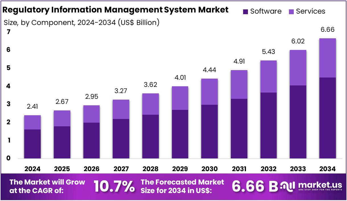 监管信息管理系统市场(2025-2034)