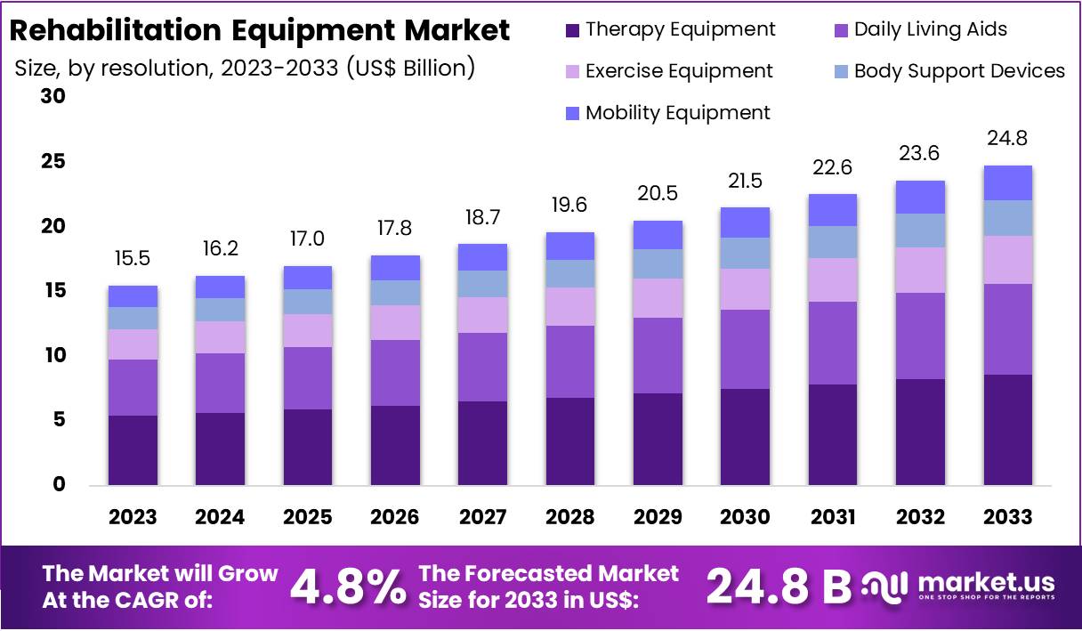 康复器材市场(2024-2033)