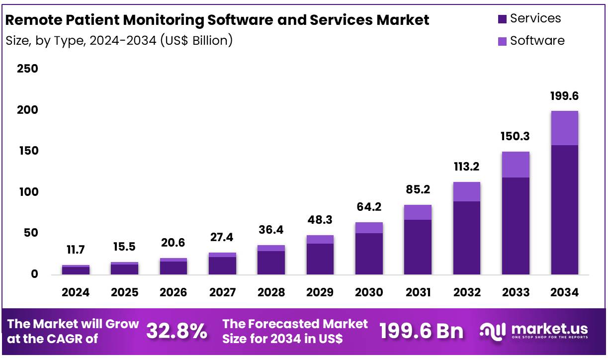 远程患者监护软件和服务市场(2025-2034)